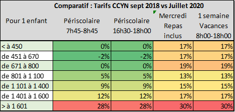 Comparatif tarifs 2018 vs Juillet 2020